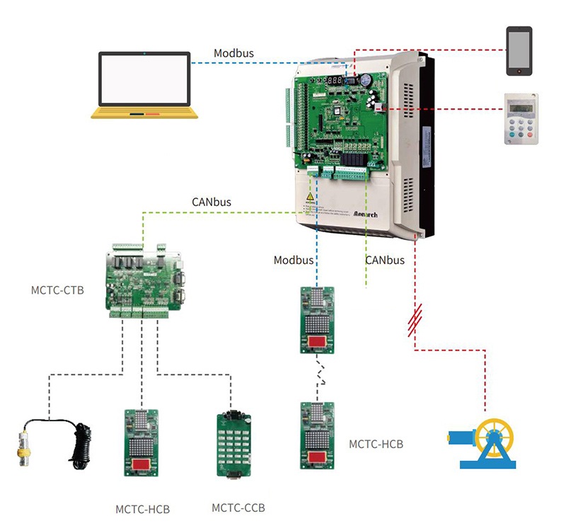 Nice3000 Integrated Elevator Controller Main Features